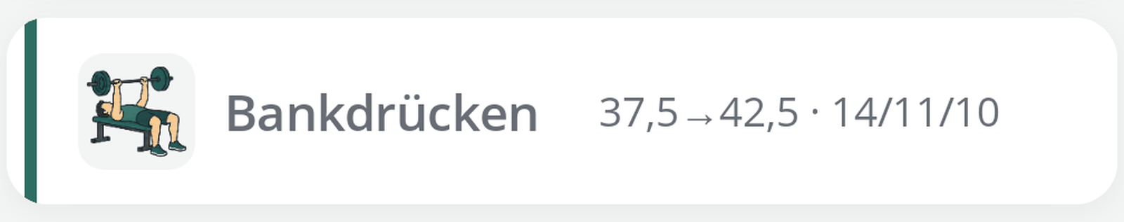 Die Zeile Bankdrücken in der App, mit 37,5 Pfeil 42,5 Kilogramm und 14, 11 und 10 Wiederholungen.