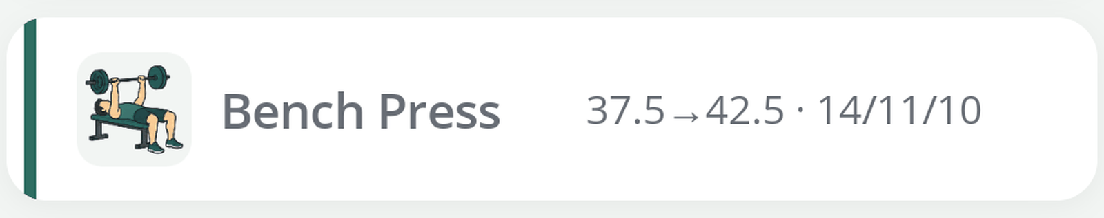 The Bench Press row in the app, showing 37.5 arrow 42.5 kilograms and reps of 14, 11 and 10.