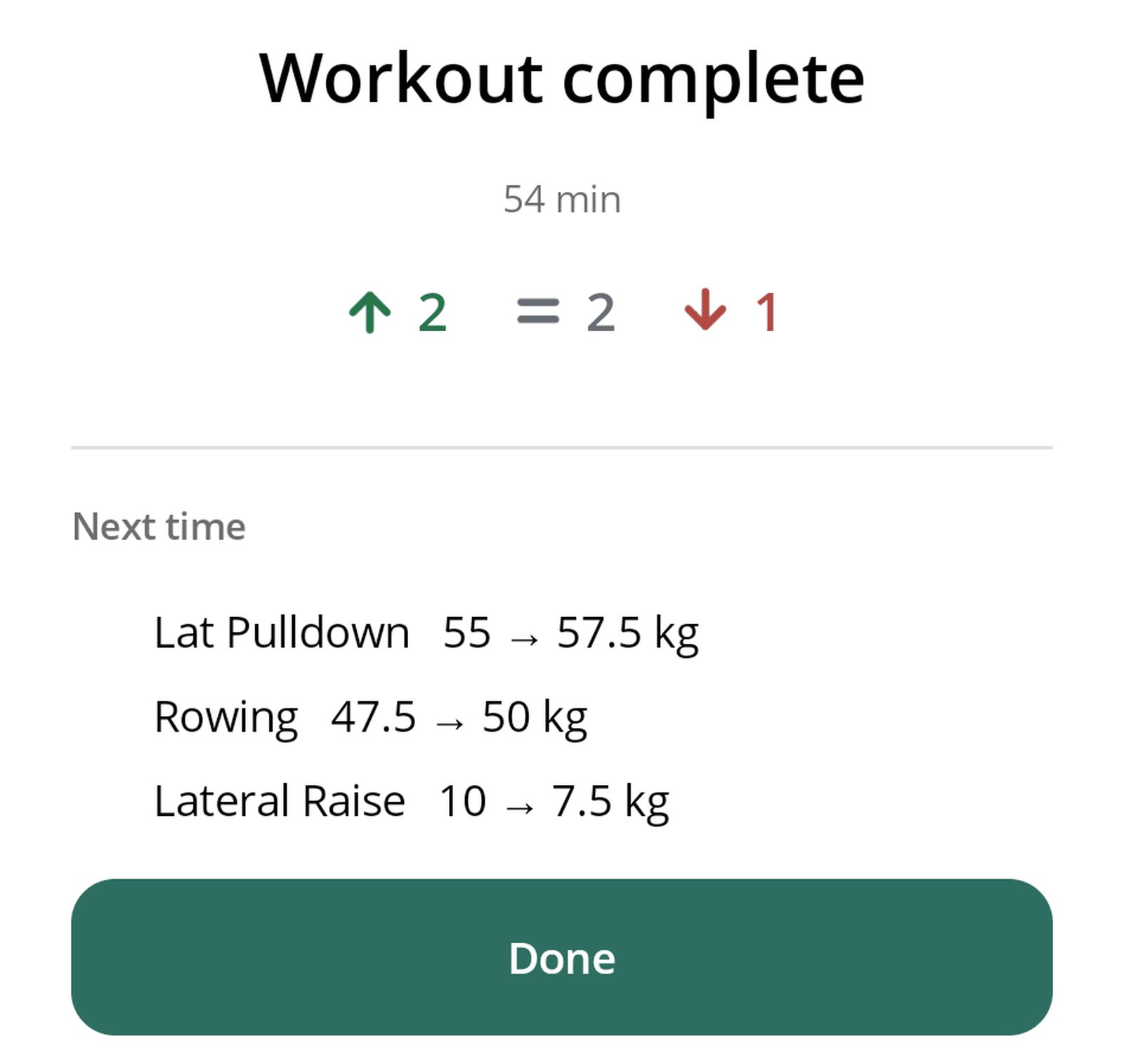 Workout complete: 2 up, 2 held, 1 down, with next time weights listed.